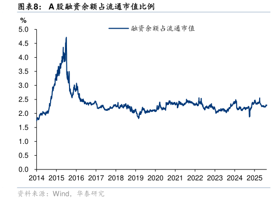 谁能回答A 股融资余额占流通市值比例