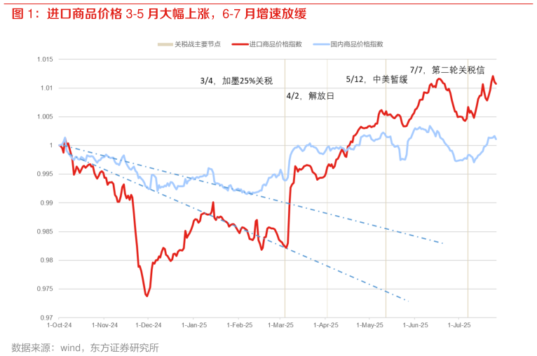 如何了解进口商品价格 3-5 月大幅上涨，6-7 月增速放缓