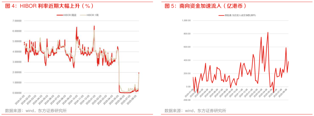 各位网友请教一下HIBOR 利率近期大幅上升（%） 南向资金加速流入（亿港币）