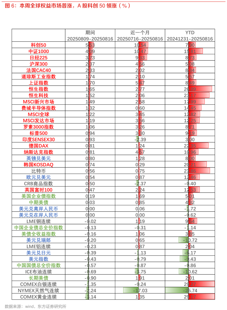 一起讨论下本周全球权益市场普涨，A 股科创 50 领涨（%）