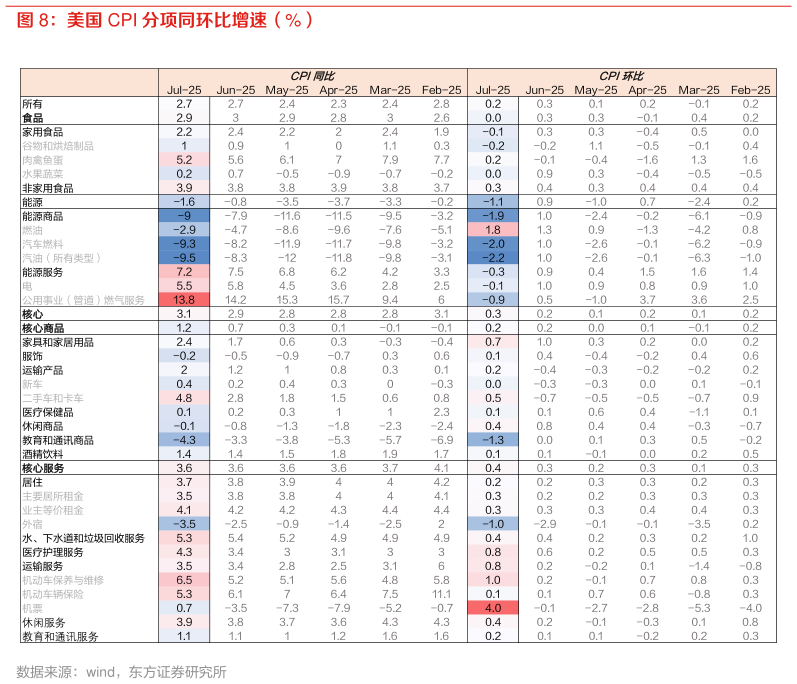 如何了解美国 CPI 分项同环比增速（%）