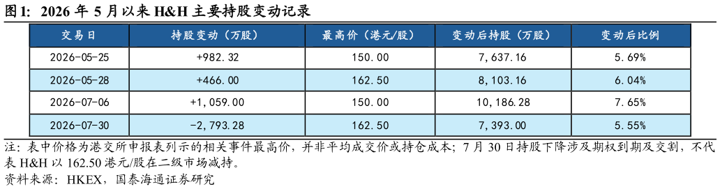 请问一下2026 年 5 月以来 HH 主要持股变动记录
