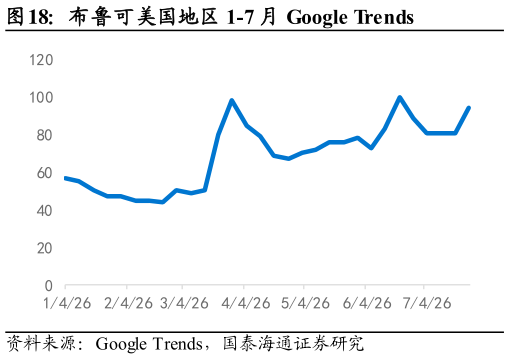 一起讨论下布鲁可美国地区 1-7 月 Google Trends