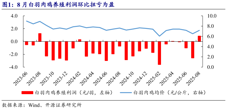 请问一下8 月白羽肉鸡养殖利润环比扭亏为盈?