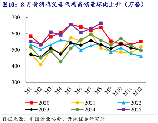 咨询大家8 月黄羽鸡父母代鸡苗销量环比上升（万套）?