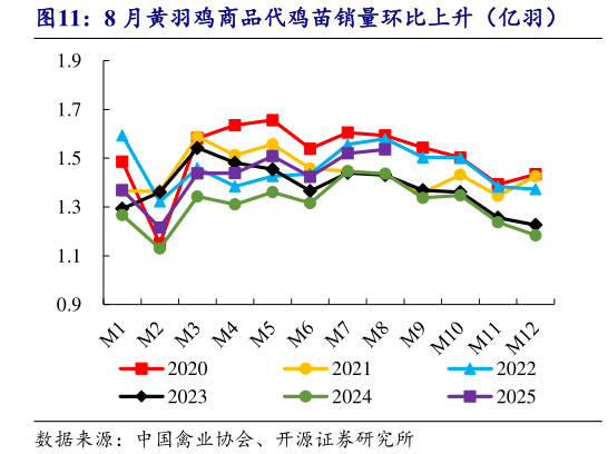 各位网友请教一下8 月黄羽鸡商品代鸡苗销量环比上升（亿羽）