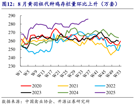 谁知道8 月黄羽祖代种鸡存栏量环比上升（万套）?