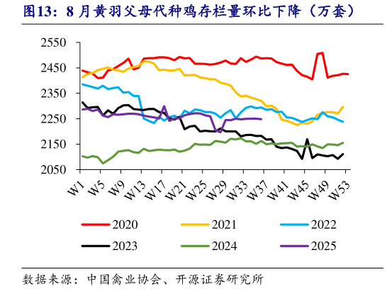 如何才能8 月黄羽父母代种鸡存栏量环比下降（万套）