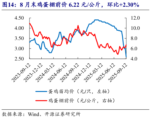咨询大家8 月末鸡蛋棚前价 6.22 元公斤，环比2.30%?
