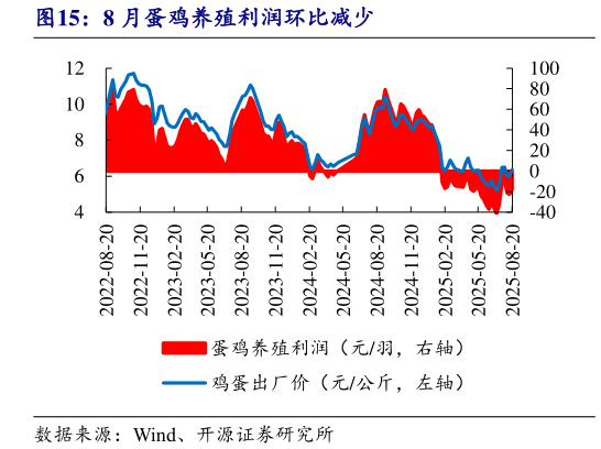 你知道8 月蛋鸡养殖利润环比减少?