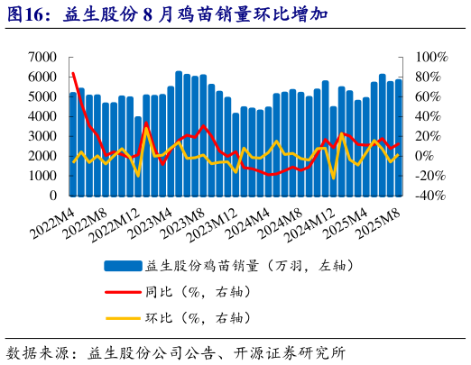 如何才能益生股份 8 月鸡苗销量环比增加