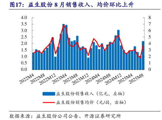 咨询大家益生股份 8 月销售收入、均价环比上升?