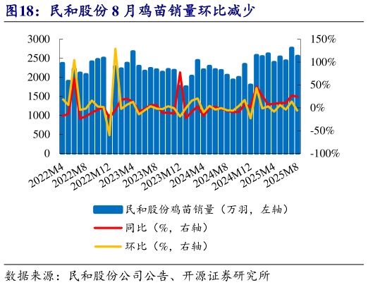 想关注一下民和股份 8 月鸡苗销量环比减少?