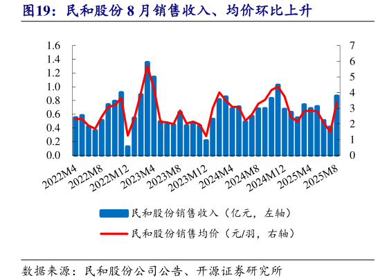 一起讨论下民和股份 8 月销售收入、均价环比上升?