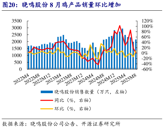 谁知道晓鸣股份 8 月鸡产品销量环比增加