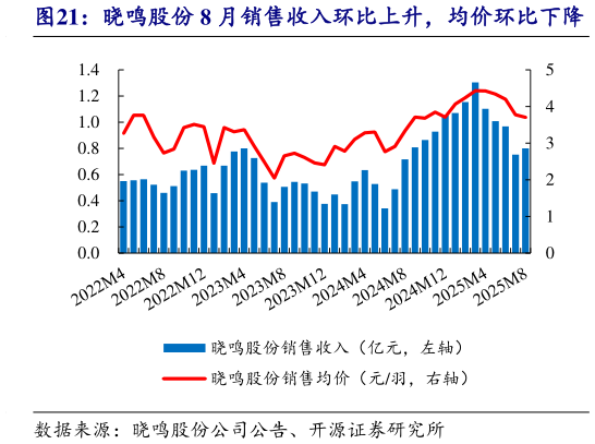 你知道晓鸣股份 8 月销售收入环比上升，均价环比下降?
