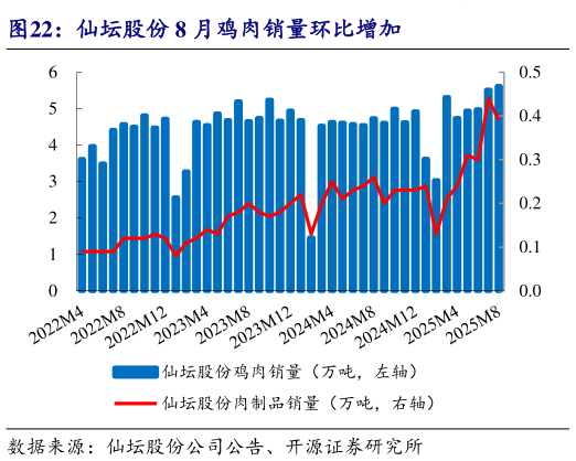 如何才能仙坛股份 8 月鸡肉销量环比增加