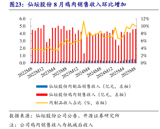 谁知道仙坛股份 8 月鸡肉销售收入环比增加