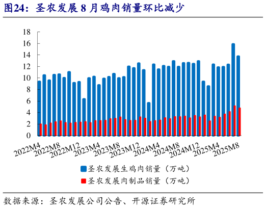 谁能回答圣农发展 8 月鸡肉销量环比减少
