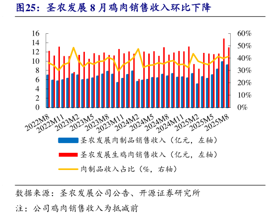 如何看待圣农发展 8 月鸡肉销售收入环比下降