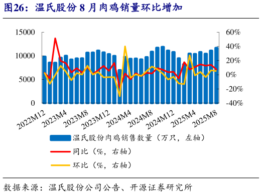 谁能回答温氏股份 8 月肉鸡销量环比增加