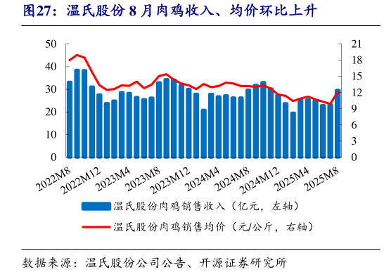 如何了解温氏股份 8 月肉鸡收入、均价环比上升