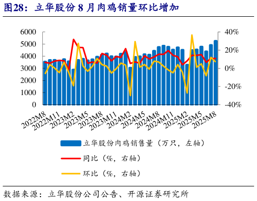 如何看待立华股份 8 月肉鸡销量环比增加