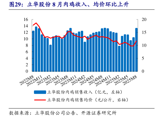 怎样理解立华股份 8 月肉鸡收入、均价环比上升
