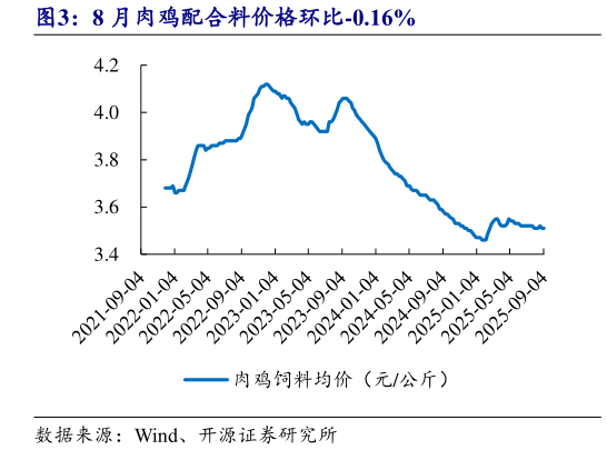 咨询下各位8 月肉鸡配合料价格环比-0.16%?