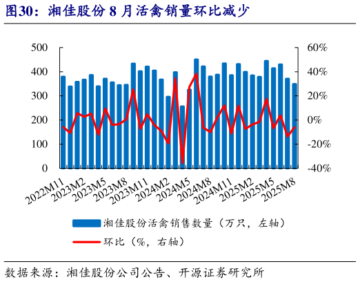 各位网友请教一下湘佳股份 8 月活禽销量环比减少