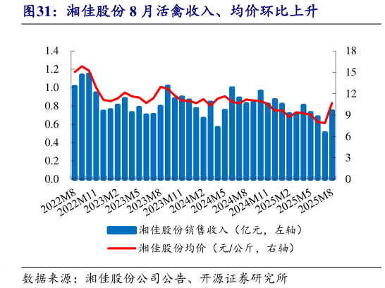 咨询下各位湘佳股份 8 月活禽收入、均价环比上升?