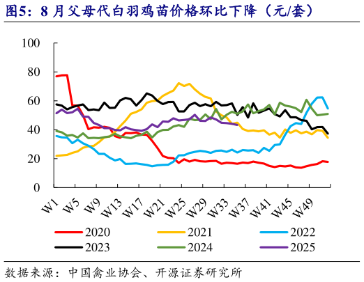 谁知道8 月父母代白羽鸡苗价格环比下降（元套）?