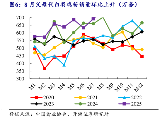 请问一下8 月父母代白羽鸡苗销量环比上升（万套）
