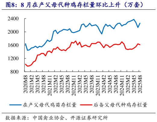我想了解一下8 月在产父母代种鸡存栏量环比上升（万套）?