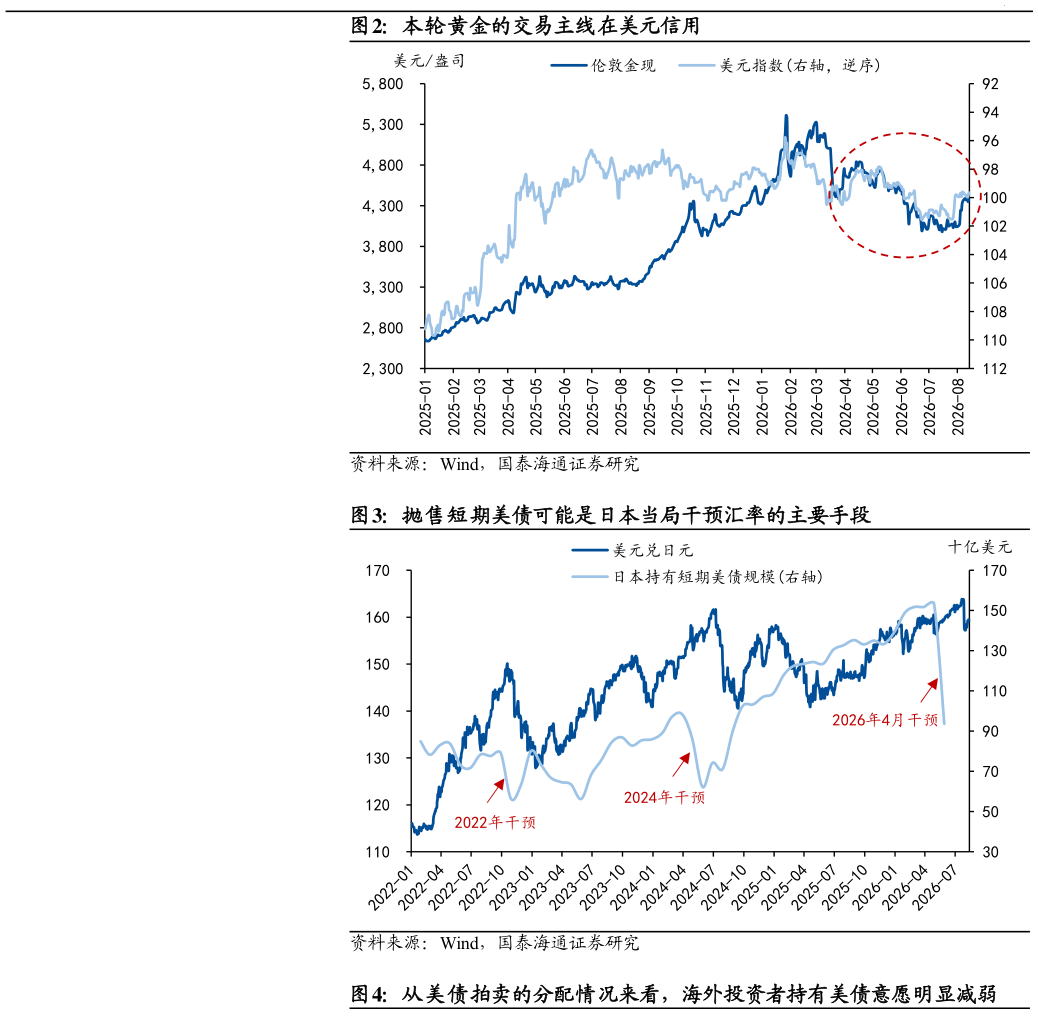 谁知道本轮黄金的交易主线在美元信用 抛售短期美债可能是日本当局干预汇率的主要手段