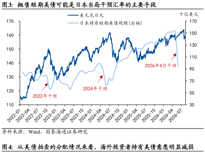 请问一下抛售短期美债可能是日本当局干预汇率的主要手段