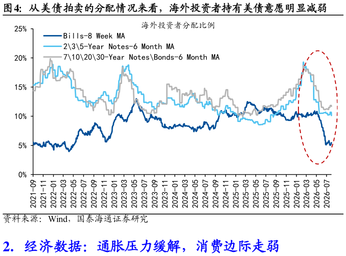 请问一下从美债拍卖的分配情况来看，海外投资者持有美债意愿明显减弱