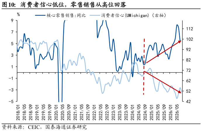 怎样理解消费者信心低位，零售销售从高位回落