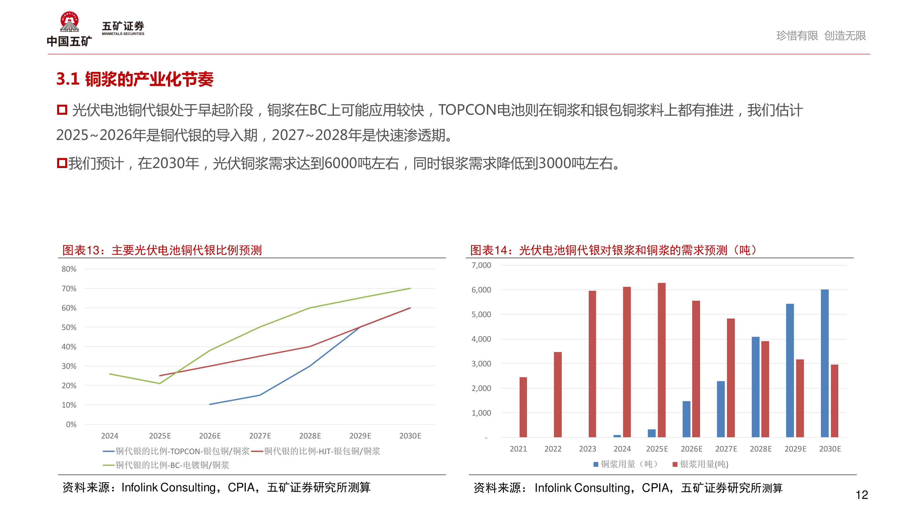 怎样理解3.1 铜浆的产业化节奏