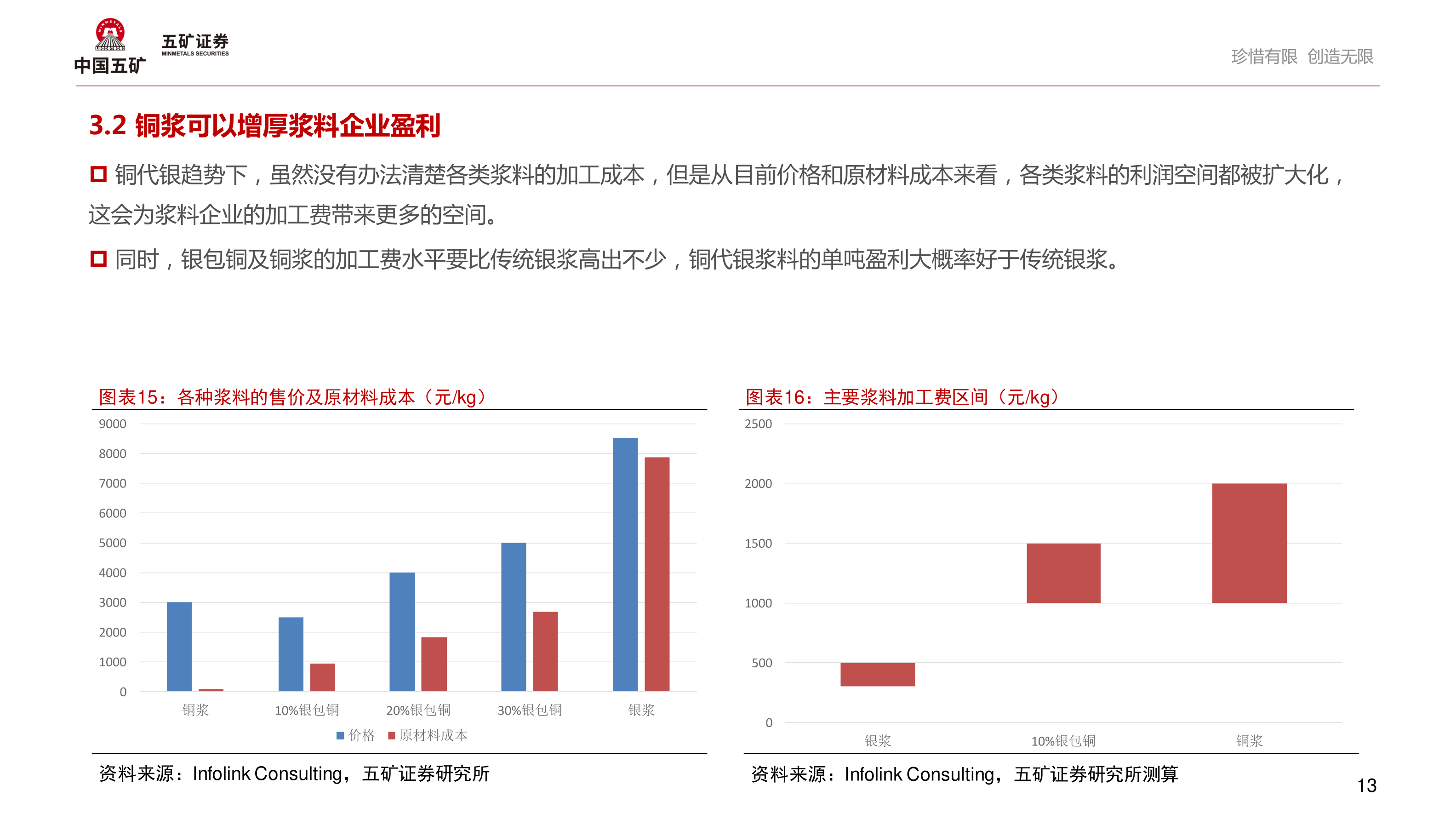 咨询下各位3.2 铜浆可以增厚浆料企业盈利