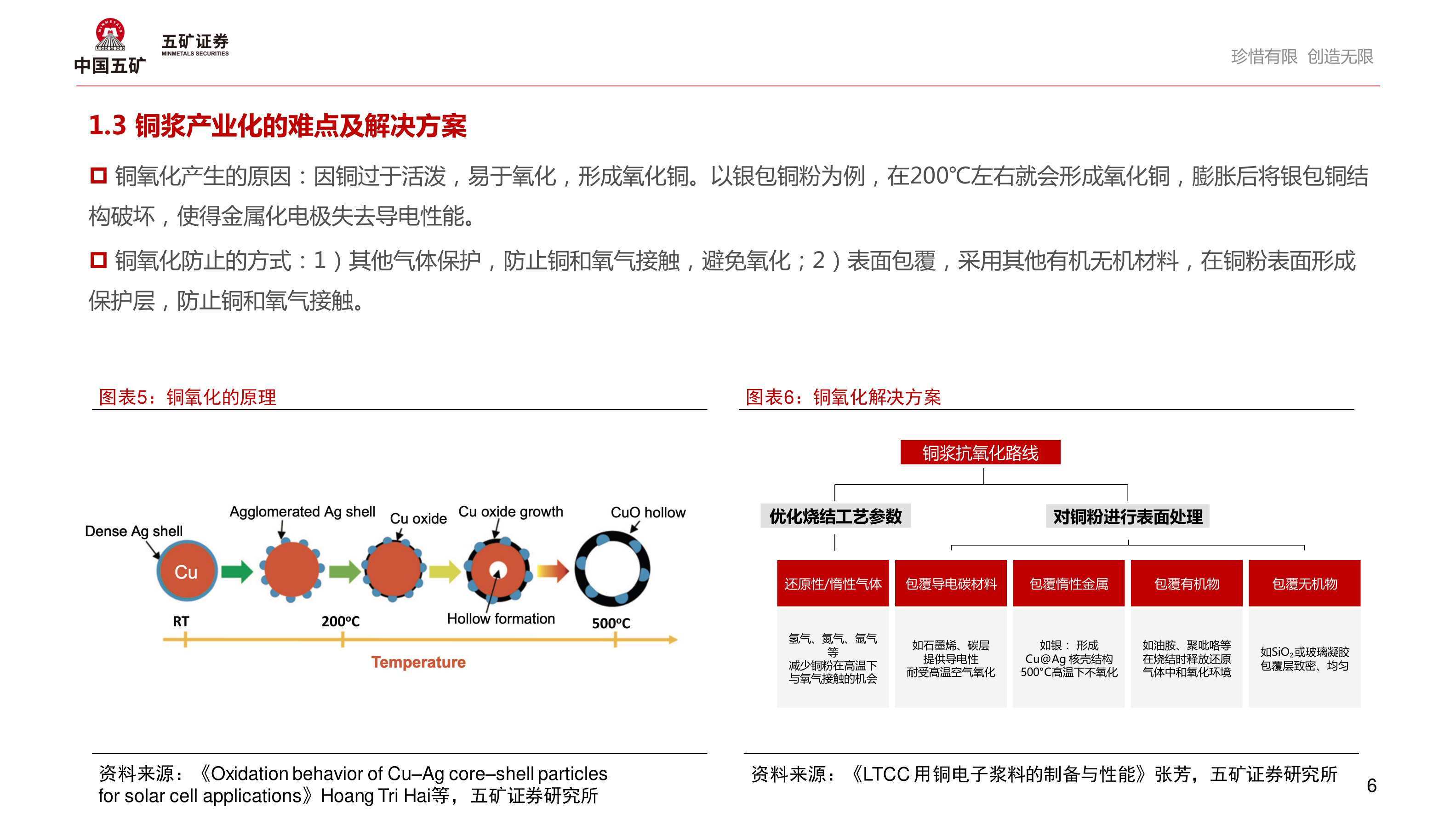 如何了解1.3 铜浆产业化的难点及解决方案