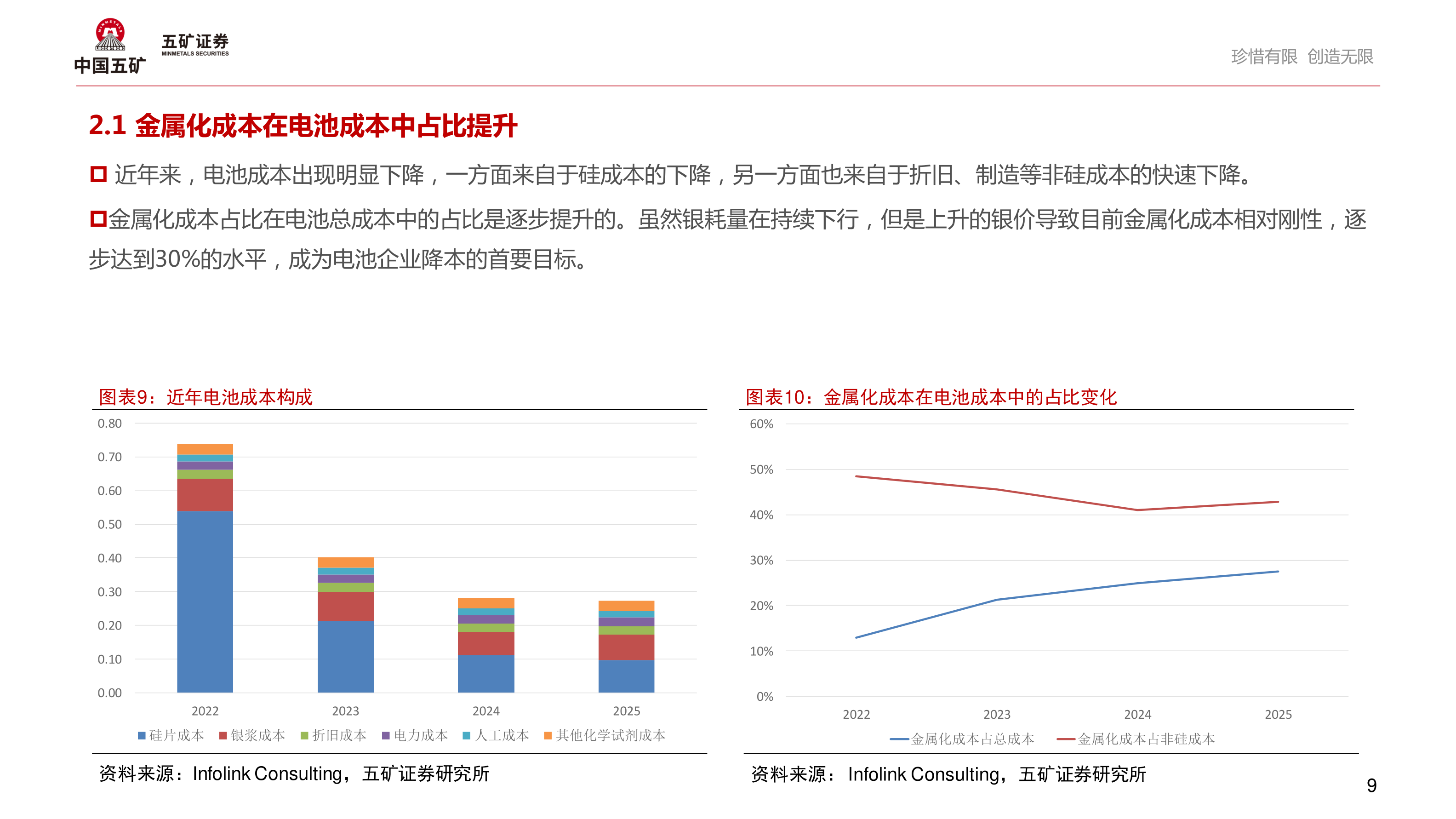 你知道2.1 金属化成本在电池成本中占比提升