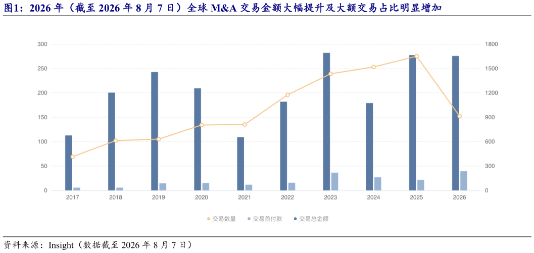 你知道2026 年（截至 2026 年 8 月 7 日）全球 MA 交易金额大幅提升及大额交易占比明显增加