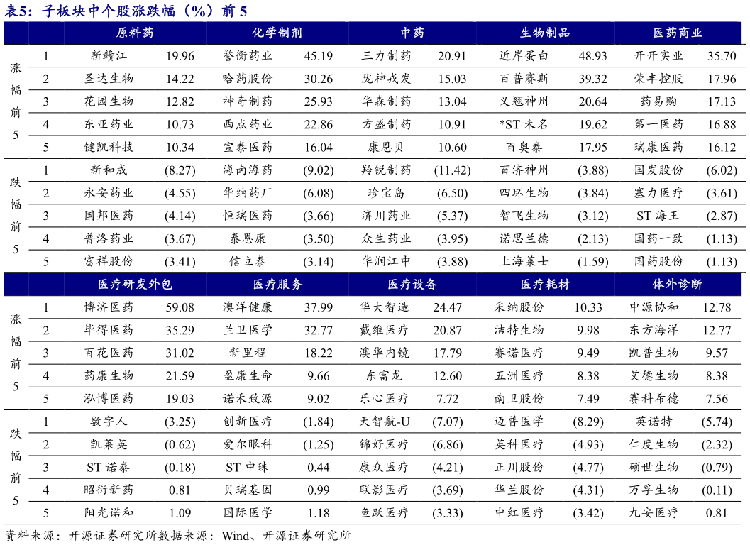 怎样理解子板块中个股涨跌幅（%）前 5