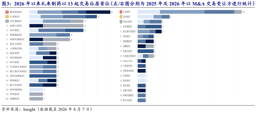如何了解2026 年以来礼来制药以 13 起交易位居首位（左右图分别为 2025 年及 2026 年以 MA 交易受让方进行统计）