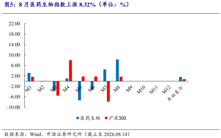 你知道8 月医药生物指数上涨 8.32%（单位：%）