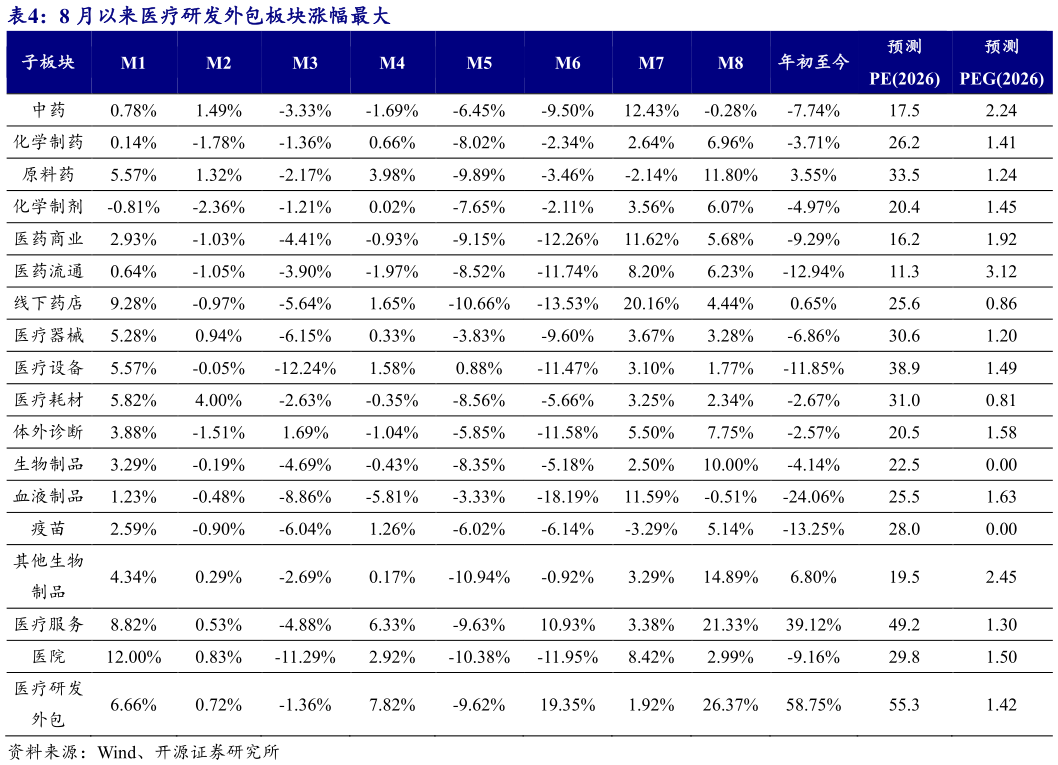 想问下各位网友8 月以来医疗研发外包板块涨幅最大