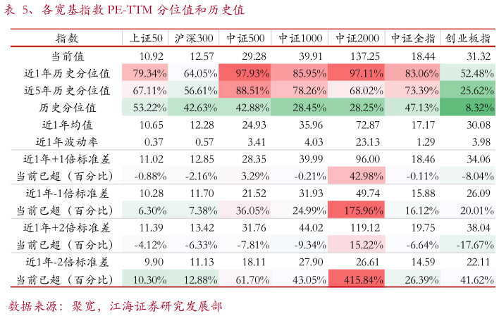 如何了解、各宽基指数 PE-TTM 分位值和历史值