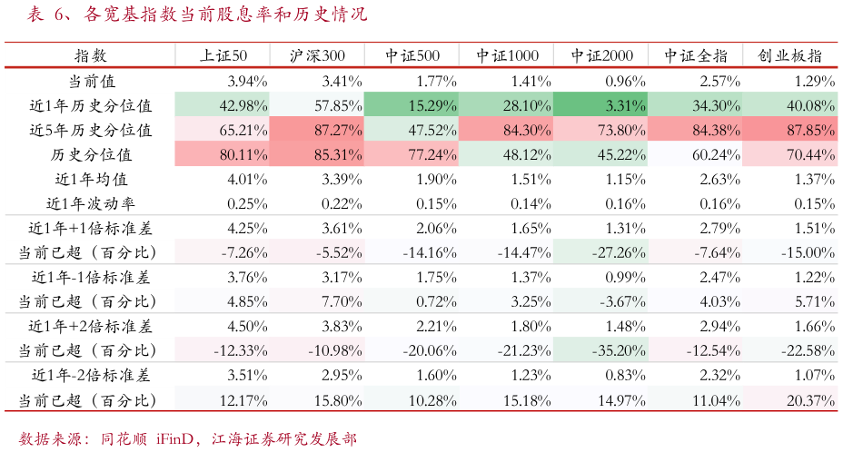 咨询大家、各宽基指数当前股息率和历史情况