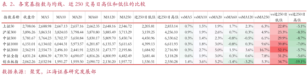 想问下各位网友、各宽基指数与均线、近 250 交易日高位和低位的比较